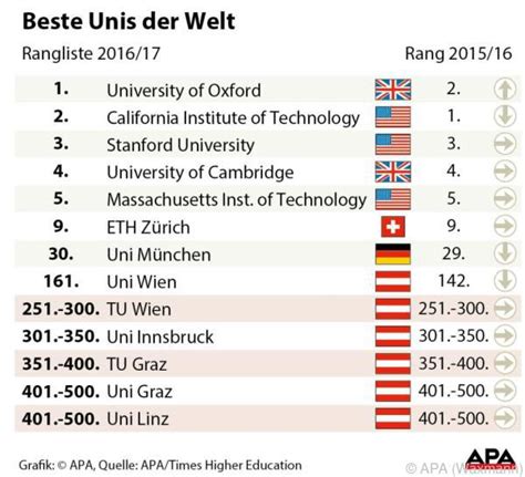 Times Uni Ranking Die Besten Universitäten 20162017 Und Wie Sich