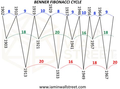 Do Not Forget The Benner Fibonacci Cycle I Am In Wall Street