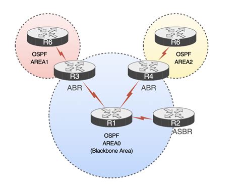 Ospf Area Types Orhan Ergun