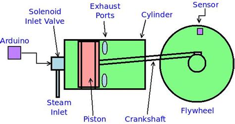 The amount of energy or momentum your flywheel produces, as we described above, depends on three things how big it is. motors - How to build a flywheel crankshaft piston pattern ...