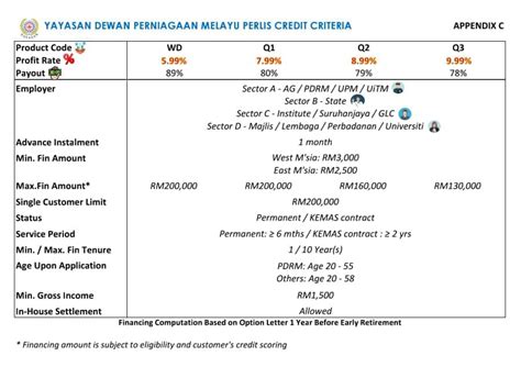 Pinjaman dan pembiayaan untuk kakitangan kerajaan selalunya menawarkan beberapa kelebihan berbanding pinjaman atau pembiayaan peribadi untuk kakitangan swasta atau individu yang bekerja sendiri. Pinjaman Peribadi Untuk Kakitangan Kerajaan - Posts | Facebook