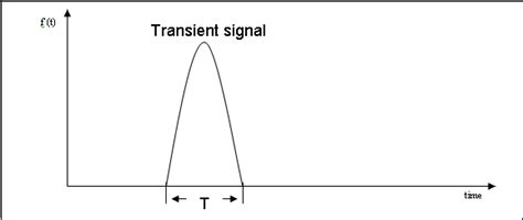 Transient Recording Using Pc Based Instrumentation National Instruments
