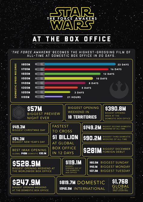 Star Wars The Force Awakens Movie Sales Psadoart