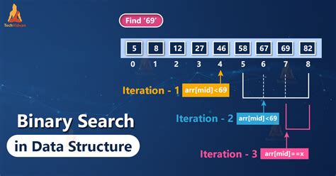 Binary Search In Data Structure Techvidvan