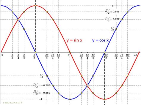 Sine And Cosine Functions Math Chart Line Chart