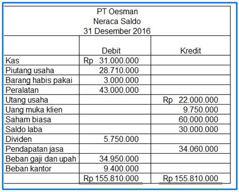 Dalam dunia usaha, ada berbagai macam jurnal yang dipakai oleh para pelaku bisnis. Soal Pilihan Ganda Akuntansi Perusahaan Jasa Dan Jawabannya Kelas 12 - Guru Paud
