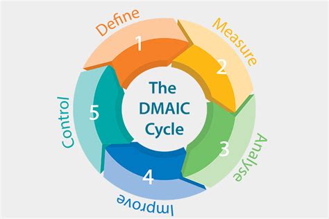 How To Use The Dmaic Model For Problem Solving Rleansixsigma