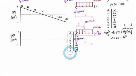 Shear Force And Bending Moment Diagrams Example 3 Distributed Load