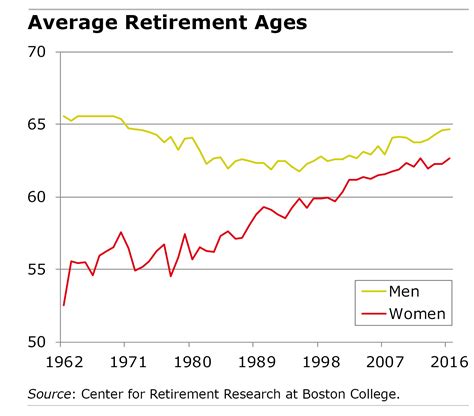 Boomers Find Reasons To Retire Later Squared Away Blog