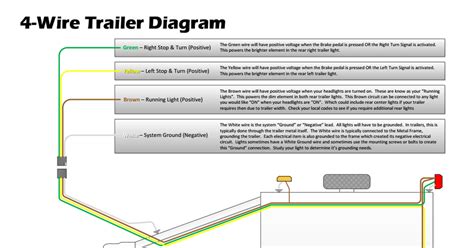 Detailed coloured12n trailer wiring diagram which is commonly used on uk and european trailers and caravans from western towing. UCanDoIt2_4-Wire_Trailer_Wiring_Diagram.pdf - Google Drive