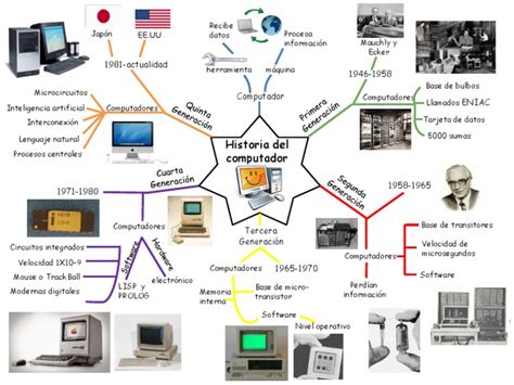 Arriba 52 Imagen Mapa Mental Historia De La Computacion Abzlocalmx