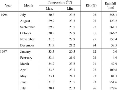 Rainfall Temperature And Relative Humidity Rh Chart Download Table