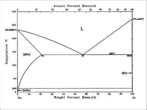 Phase Diagram Of Tin Bismuth Download Scientific Diagram