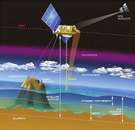 Principle Of Satellite Altimetry Credit Aviso 2021 Download