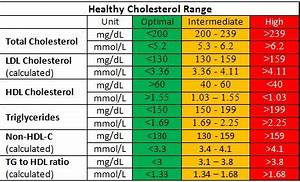 Healthy Cholesterol Level Tc Hdl C Ldl C Tg Normal Ranges Mt