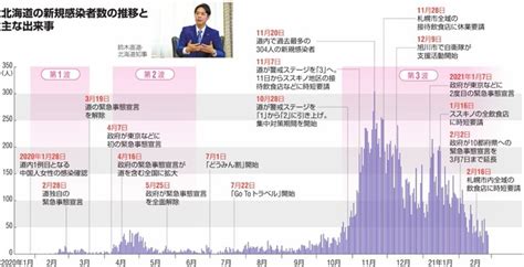 道独自の緊急事態宣言から1年：朝日新聞デジタル