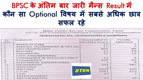 Building, physical, planning and housing department. Previous BPSC exam में कौन optional विषय में सबसे अधिक ...