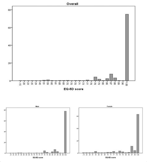 The Distribution Of The Eq 5d Index Score Download Scientific Diagram