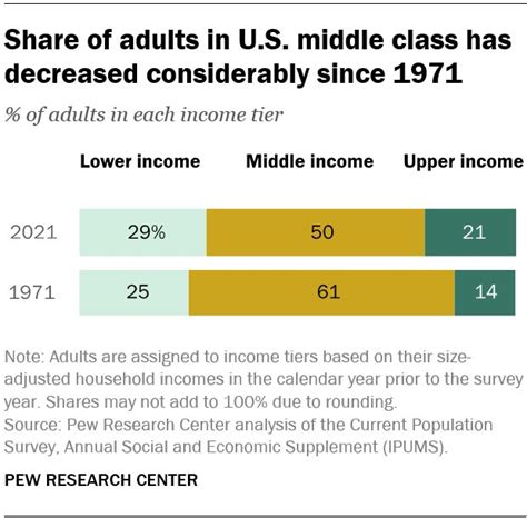 pomp 🌪 on twitter the middle class in america has been shrinking since 1971