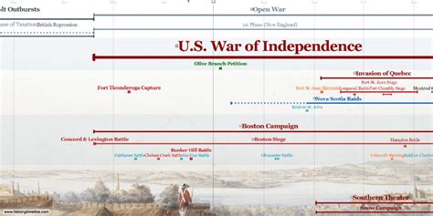 Colonial America Timeline 1492 1783