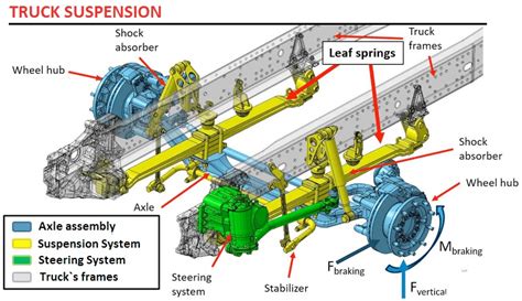 Truck Suspension Types Mechanical Engineering