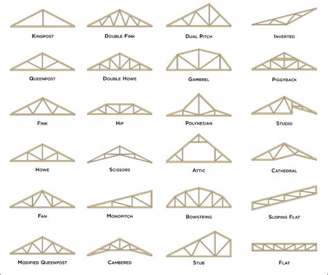 Most Common Types Of Roof Trusses Zeeland Lumber And Supply Roof