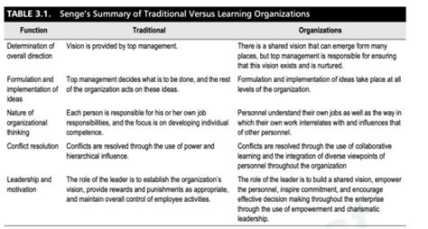 😝 Traditional Vs Learning Organization Organizational Learning
