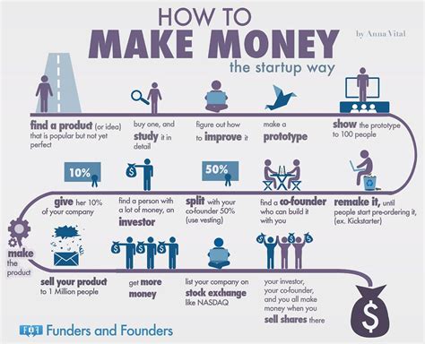 This One Level Infographic Simply Shows A Timeline Of The Process Or How To To Make Money It