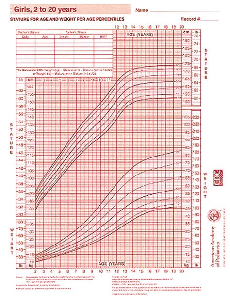 Cdc growth charts united states. Growth Chart - Girls 2-20 Years - AAP