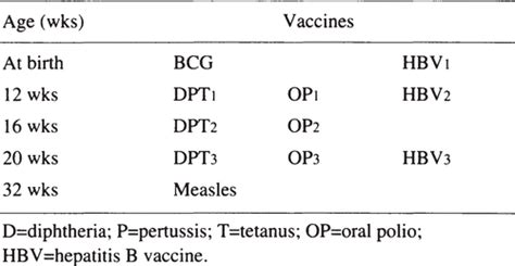 A vaccine contains dead or weakened bacteria or viruses (they are not capable of before vaccination: Integration of Hepatitis B Vaccine into the Expanded ...
