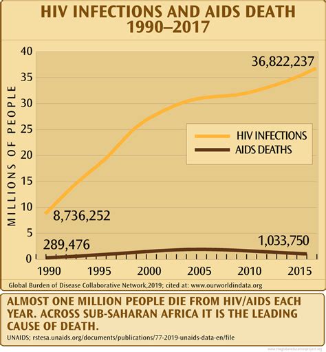 Chart Of Hiv Infections And Aids Deaths 1990 2017 The Global