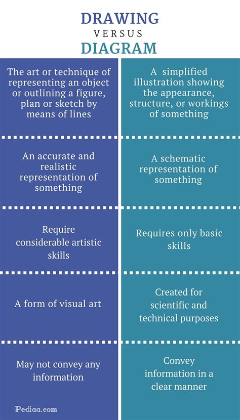 Difference Between Drawing And Diagram Definition Skills