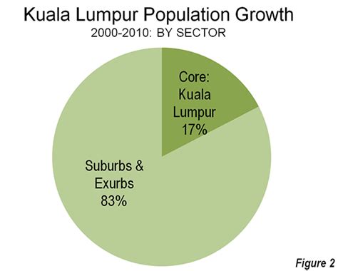 Kuala lumpur was the first stop outside singapore for hrnetone, and over the past 20 years, has established a stronghold over the talents acquisition market there and the klang valley region. The Evolving Urban Form: Kuala Lumpur | Newgeography.com