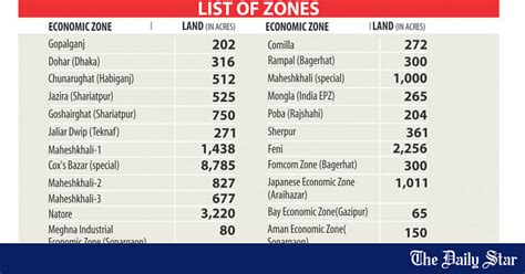 24 New Economic Zones Get Nod The Daily Star