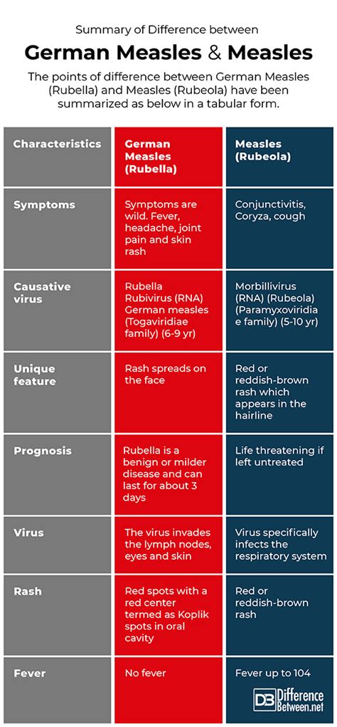 Difference Between German Measles And Measles Difference Between