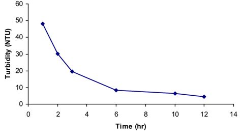 The Turbidity Variation With Time Of Wastewater Due To Sedimentation