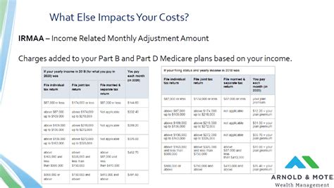 How To Do Your Annual Medicare Part D Review Arnold Mote Wealth