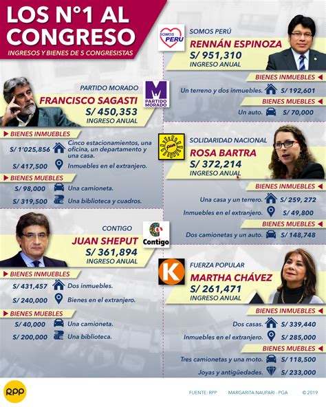 La autoridad electoral de venezuela dijo la madrugada del lunes que al menos 67,6% de 5,2 millones de votos favorecieron a los candidatos del oficialismo en los comicios parlamentarios del domingo, de acuerdo al primer boletín de resultados. Elecciones 2020 | Congreso | Estos son los candidatos ...