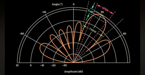 Phased Array Antenna Patterns Part 3—linear Array Beam