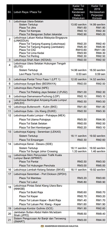 Begitu juga dengan kadar tol. DIALOG RAKYAT: Kenaikan tol di seluruh negara dibekukan