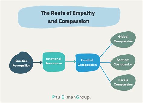 Cultivating Empathy and Compassion - Paul Ekman Group