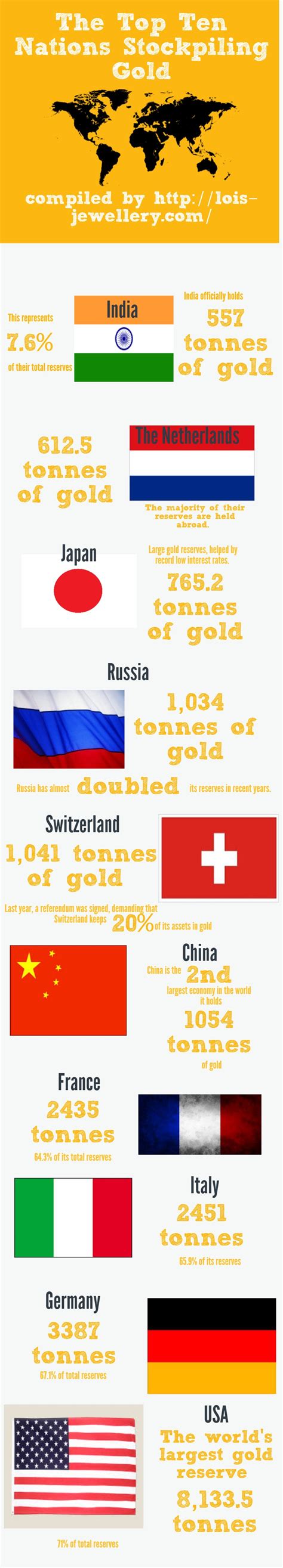 The Ten Countries With The Biggest Gold Reserves Visually