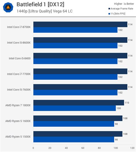 This is a review of amd ryzen vs intel for the best cpu brand to choose to help you make the best choice. Intel Core i7-8700K, i5-8600K, 8400 versus AMD Ryzen 7 ...