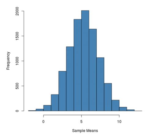 How To Calculate Sampling Distributions In R