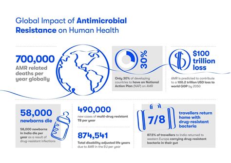 antibiotic resistance and its effects on human