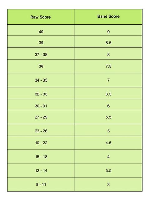 The Ielts Band Score Calculator