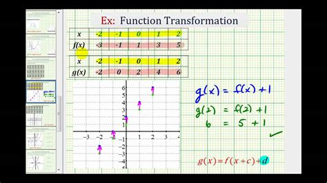 Ex Determine A Function Rule For A Translation From A Table Of Values