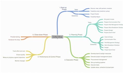 4 Free Mind Mapping Software You Should Try Onlinetivity