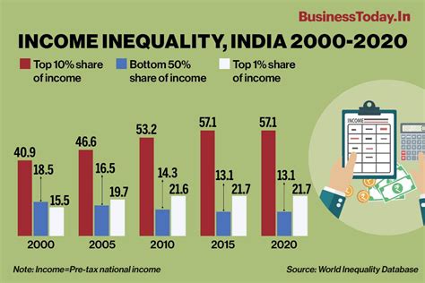 India Very Unequal Top 1 Own 33 Of The Countrys Wealth World