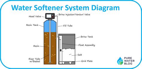 Kinetico Water Softener Parts Diagram